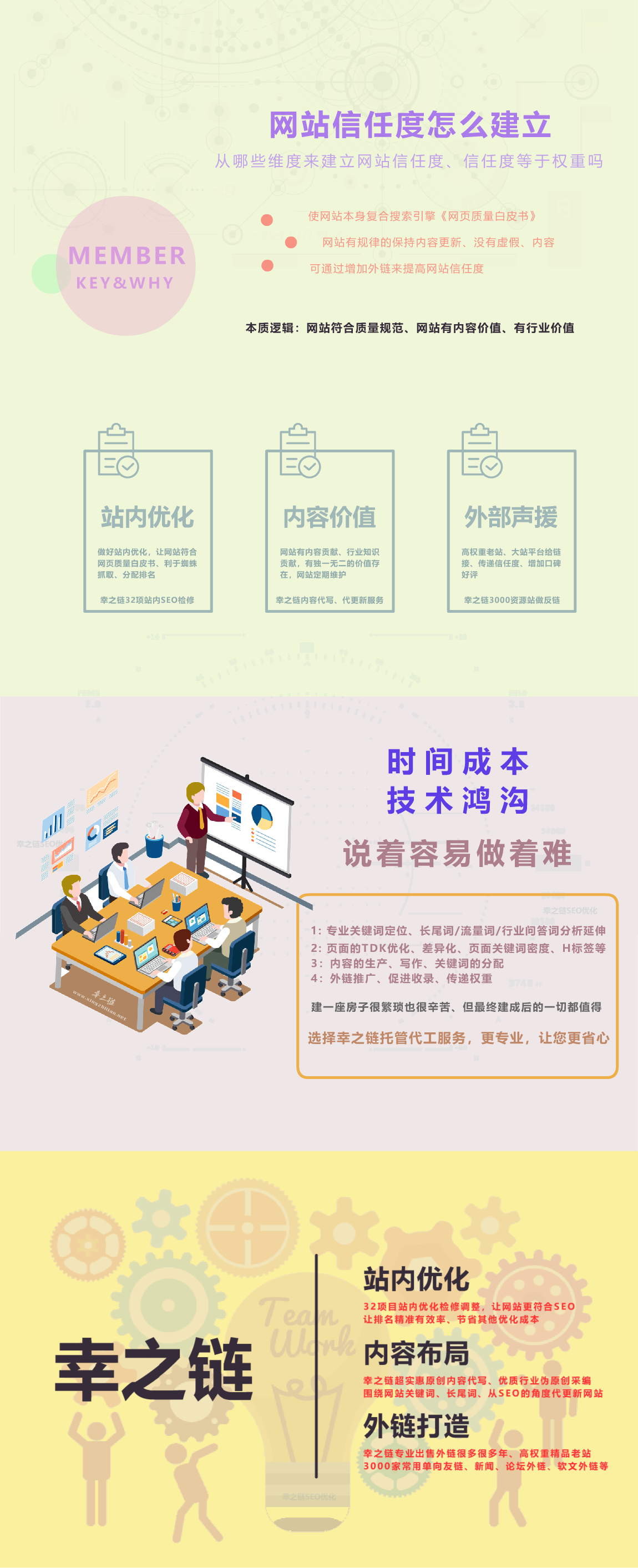 网站信任度怎么建立的、做好站内优化、网站内容更新、外链建设、幸之链帮您提高网站信任度突破沙盒期