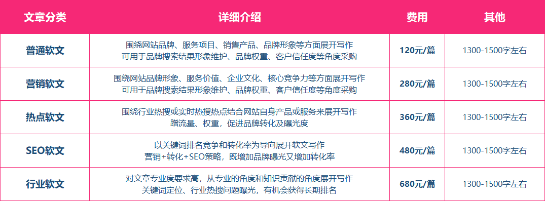 普通软文代写代发、营销软文代写代发、热点事件代写代发、事件营销软文、SEO软文推广排名、优质行业软文代写代发