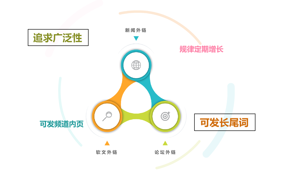 新闻外链、论坛外链、软文外链、可发频道、内页