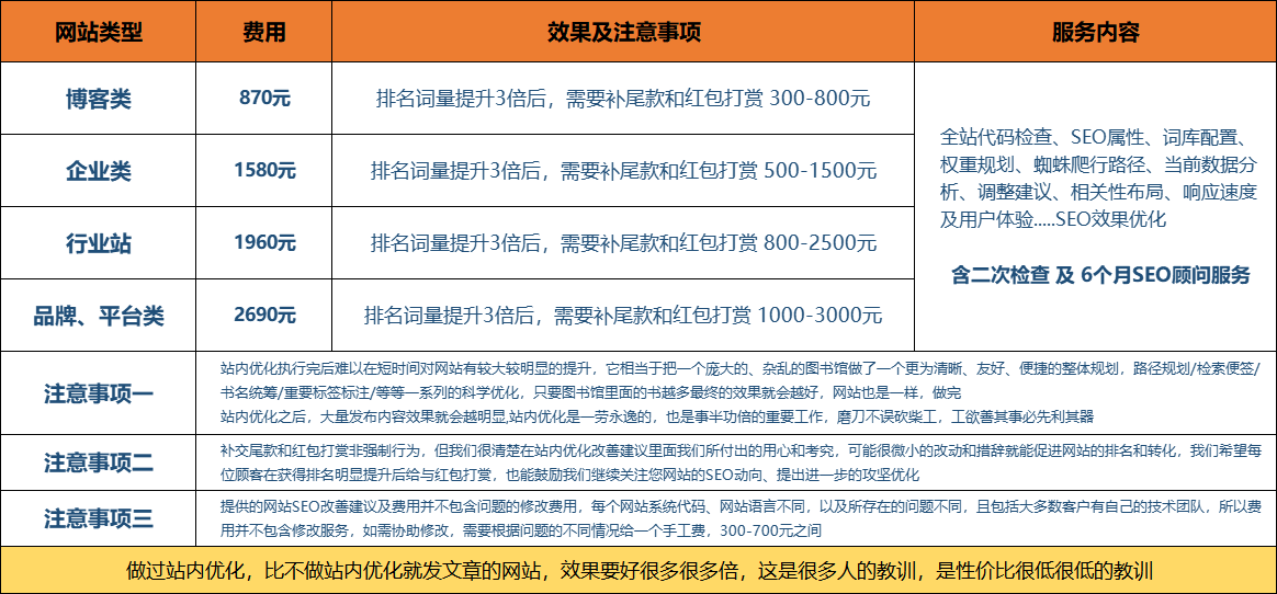 网站优化SEO分析诊断费用多少、有免费的SEO诊断分析报告吗？网站SEO外包公司收费价格