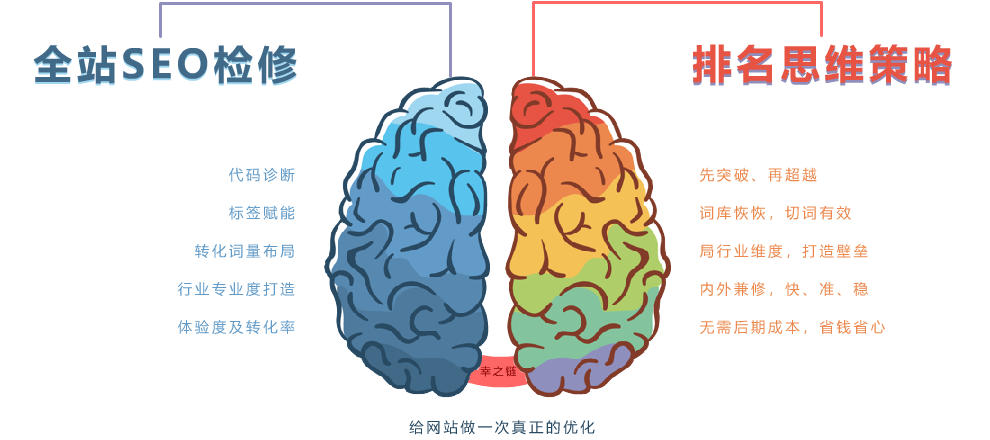 网站SEO优化流程之-全站SEO检修，排名思维策略，代码诊断，标签赋能，转化词量布局，行业专业度打造，体验度及转化率